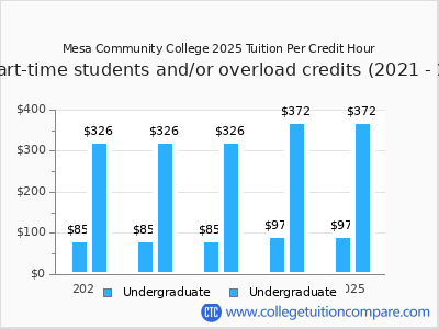 Mesa Community College 2025 cost per credit hour chart