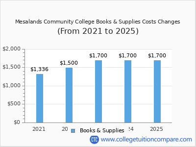 Mesalands Community College 2025 books & supplies cost chart