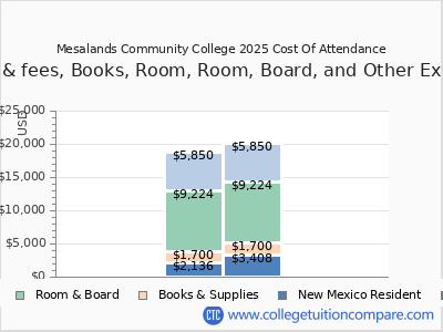 Mesalands Community College 2025 COA (cost of attendance) chart