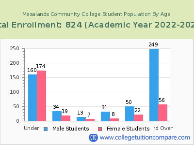 Mesalands Community College 2023 Student Population by Age chart