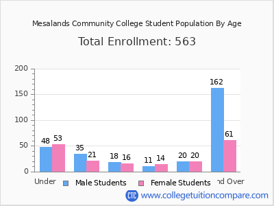 Mesalands Community College 2024 Student Population by Age chart