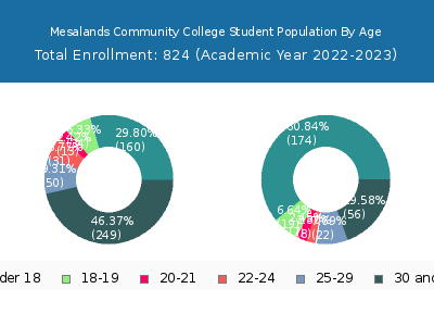 Mesalands Community College 2023 Student Population Age Diversity Pie chart