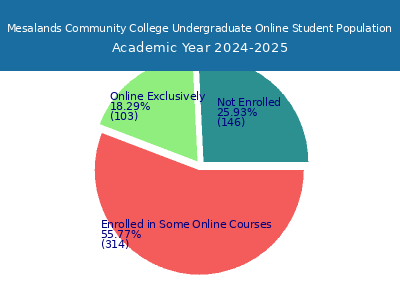 Mesalands Community College 2025 Online Student Population chart