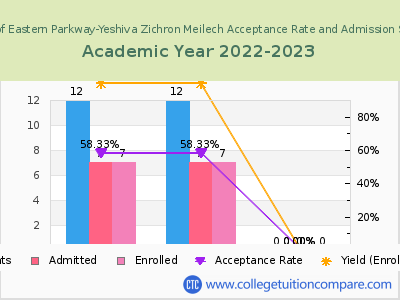 Mesivta of Eastern Parkway-Yeshiva Zichron Meilech 2023 Acceptance Rate By Gender chart