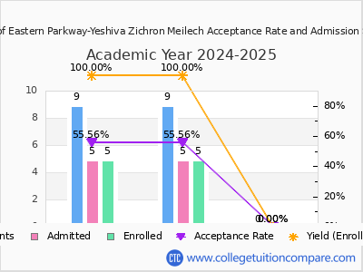 Mesivta of Eastern Parkway-Yeshiva Zichron Meilech 2025 Acceptance Rate By Gender chart