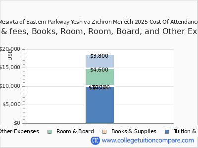 Mesivta of Eastern Parkway-Yeshiva Zichron Meilech 2025 COA (cost of attendance) chart