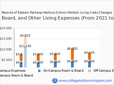 Mesivta of Eastern Parkway-Yeshiva Zichron Meilech 2025 room & board cost chart