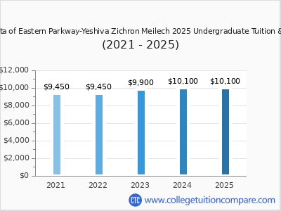 Mesivta of Eastern Parkway-Yeshiva Zichron Meilech 2025 undergraduate tuition chart