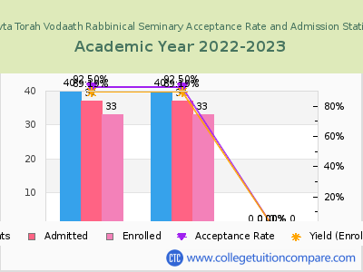 Mesivta Torah Vodaath Rabbinical Seminary 2023 Acceptance Rate By Gender chart