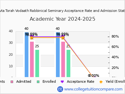 Mesivta Torah Vodaath Rabbinical Seminary 2025 Acceptance Rate By Gender chart