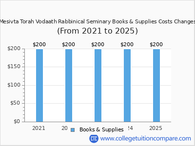 Mesivta Torah Vodaath Rabbinical Seminary 2025 books & supplies cost chart