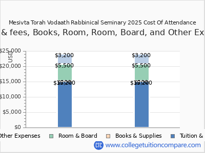 Mesivta Torah Vodaath Rabbinical Seminary 2025 COA (cost of attendance) chart
