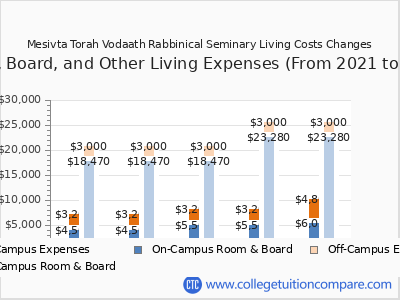 Mesivta Torah Vodaath Rabbinical Seminary 2025 room & board cost chart