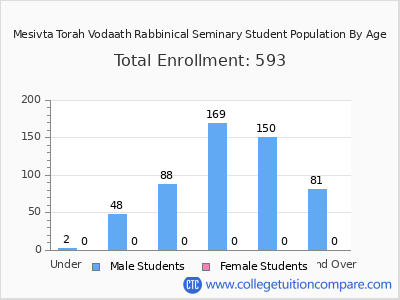Mesivta Torah Vodaath Rabbinical Seminary 2024 Student Population by Age chart