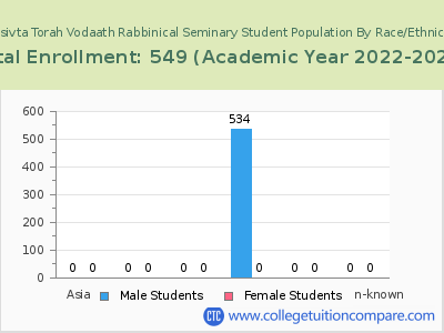 Mesivta Torah Vodaath Rabbinical Seminary 2023 Student Population by Gender and Race chart