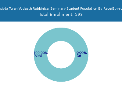 Mesivta Torah Vodaath Rabbinical Seminary 2025 Student Population by Gender and Race chart