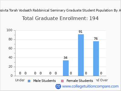 Mesivta Torah Vodaath Rabbinical Seminary 2024 Graduate Enrollment by Age chart