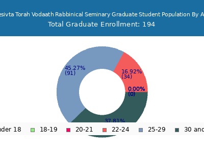 Mesivta Torah Vodaath Rabbinical Seminary 2024 Graduate Enrollment Age Diversity Pie chart