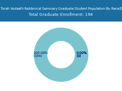 Mesivta Torah Vodaath Rabbinical Seminary 2025 Graduate Enrollment by Gender and Race chart