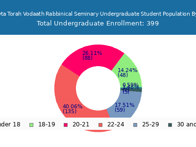 Mesivta Torah Vodaath Rabbinical Seminary 2024 Undergraduate Enrollment Age Diversity Pie chart