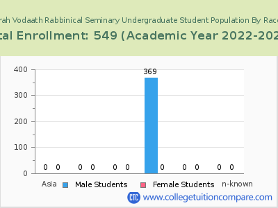 Mesivta Torah Vodaath Rabbinical Seminary 2023 Undergraduate Enrollment by Gender and Race chart