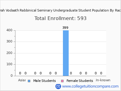 Mesivta Torah Vodaath Rabbinical Seminary 2025 Undergraduate Enrollment by Gender and Race chart