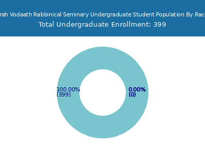 Mesivta Torah Vodaath Rabbinical Seminary 2025 Undergraduate Enrollment by Gender and Race chart