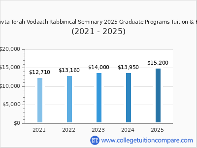 Mesivta Torah Vodaath Rabbinical Seminary 2025 graduate tuition chart