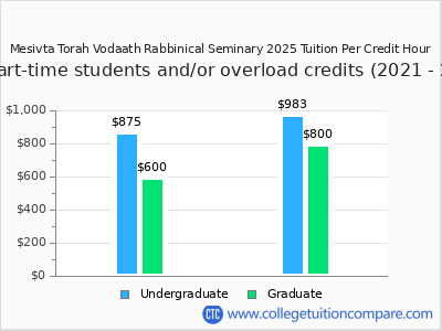 Mesivta Torah Vodaath Rabbinical Seminary 2025 cost per credit hour chart