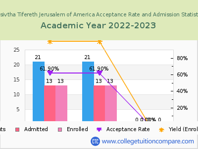 Mesivtha Tifereth Jerusalem of America 2023 Acceptance Rate By Gender chart