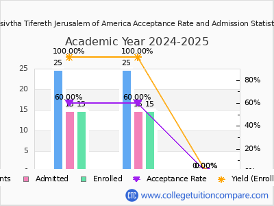 Mesivtha Tifereth Jerusalem of America 2025 Acceptance Rate By Gender chart