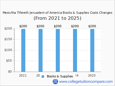 Mesivtha Tifereth Jerusalem of America 2025 books & supplies cost chart