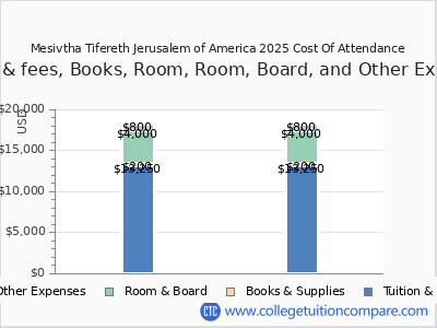 Mesivtha Tifereth Jerusalem of America 2025 COA (cost of attendance) chart