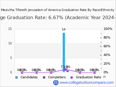 Mesivtha Tifereth Jerusalem of America graduation rate by race