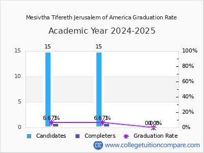 Mesivtha Tifereth Jerusalem of America graduation rate by gender