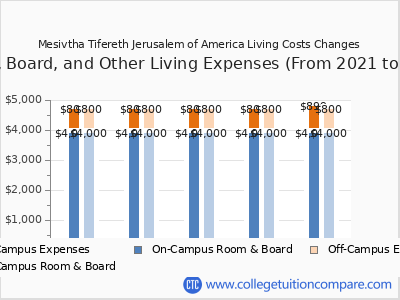 Mesivtha Tifereth Jerusalem of America 2025 room & board cost chart