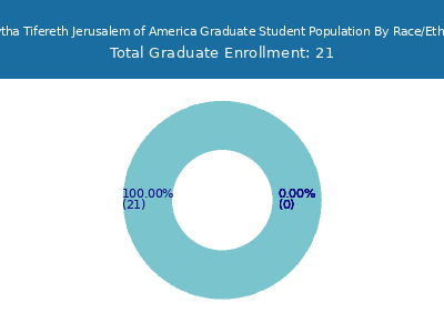 Mesivtha Tifereth Jerusalem of America 2025 Graduate Enrollment by Gender and Race chart