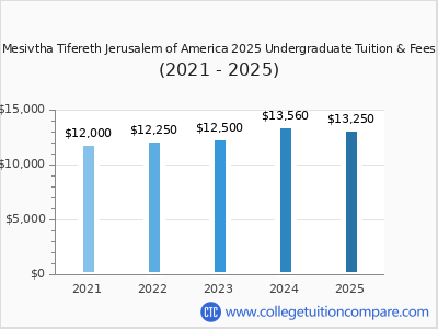 Mesivtha Tifereth Jerusalem of America 2025 undergraduate tuition chart