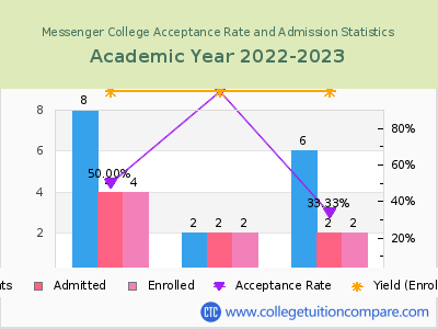 Messenger College 2023 Acceptance Rate By Gender chart