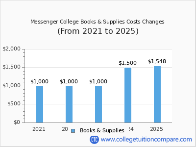 Messenger College 2025 books & supplies cost chart
