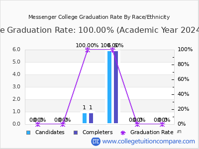 Messenger College graduation rate by race