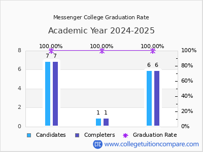 Messenger College graduation rate by gender