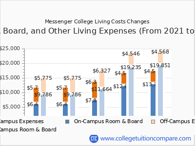 Messenger College 2025 room & board cost chart