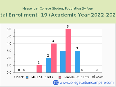 Messenger College 2023 Student Population by Age chart