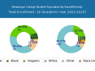 Messenger College 2023 Student Population by Gender and Race chart