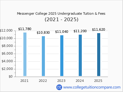 Messenger College 2025 undergraduate tuition chart