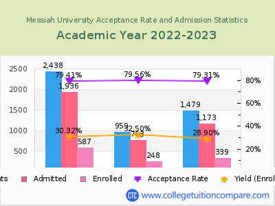 Messiah University 2023 Acceptance Rate By Gender chart