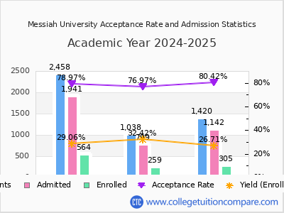 Messiah University 2025 Acceptance Rate By Gender chart