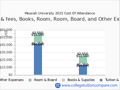 Messiah University 2025 COA (cost of attendance) chart