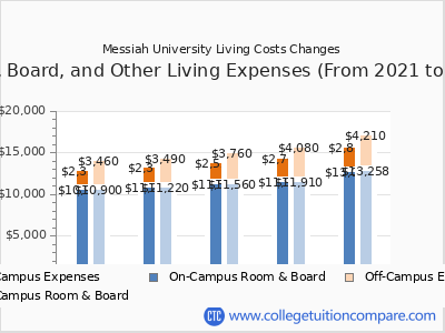 Messiah University 2025 room & board cost chart